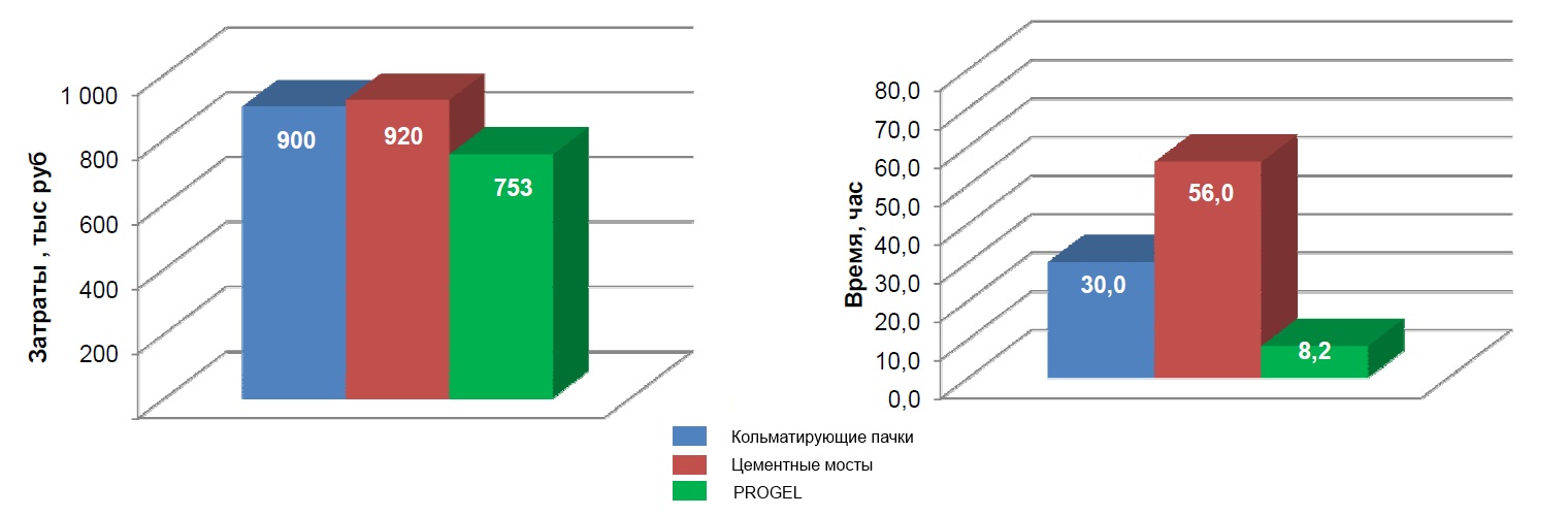 Сравнение эффективности изоляции интервалов поглощения